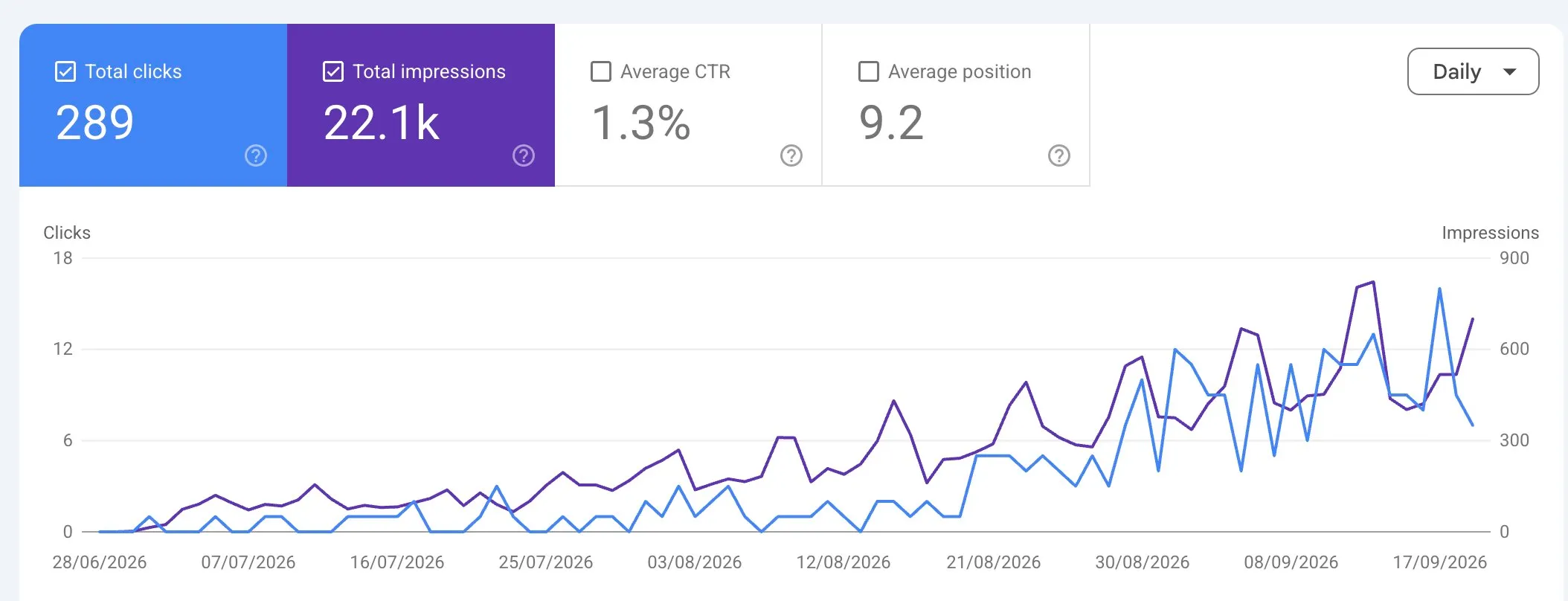 Google Search Console performance report for rofolk.com, 28 June to 17 September 2026. 289 total clicks, 22.1k impressions, 1.3% average click-through rate, 9.2 average position. The site had no ads and no promotion, only SEO work, so all of that traffic is organic search.